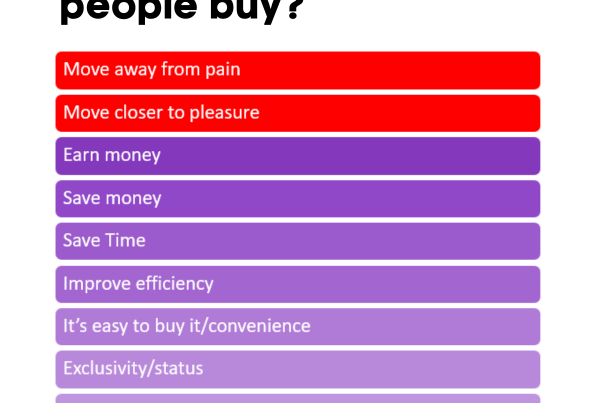 Diagram showing why people buy