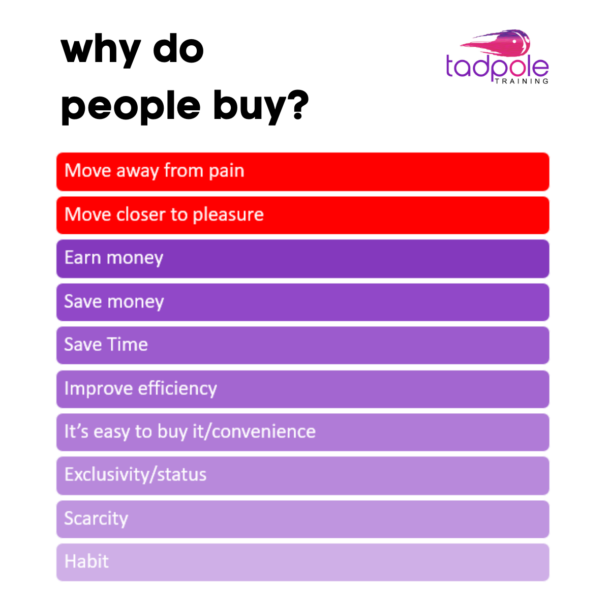 Diagram showing why people buy